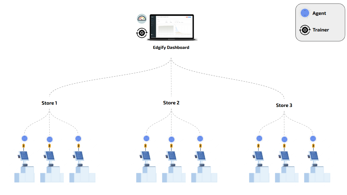Loss prevention architecture diagram